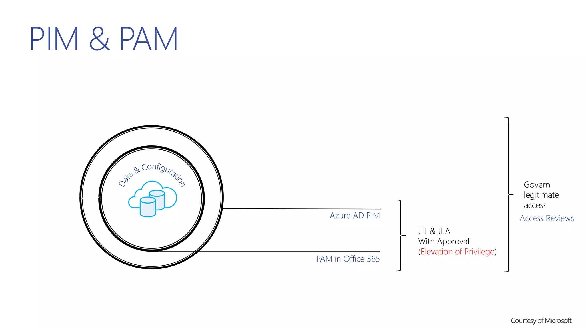 PIM & PAM
Azure AD PIM
PAM in Office 365
JIT & JEA
With Approval
(Elevation of Privilege)
Govern
legitimate
access
Access Reviews
 