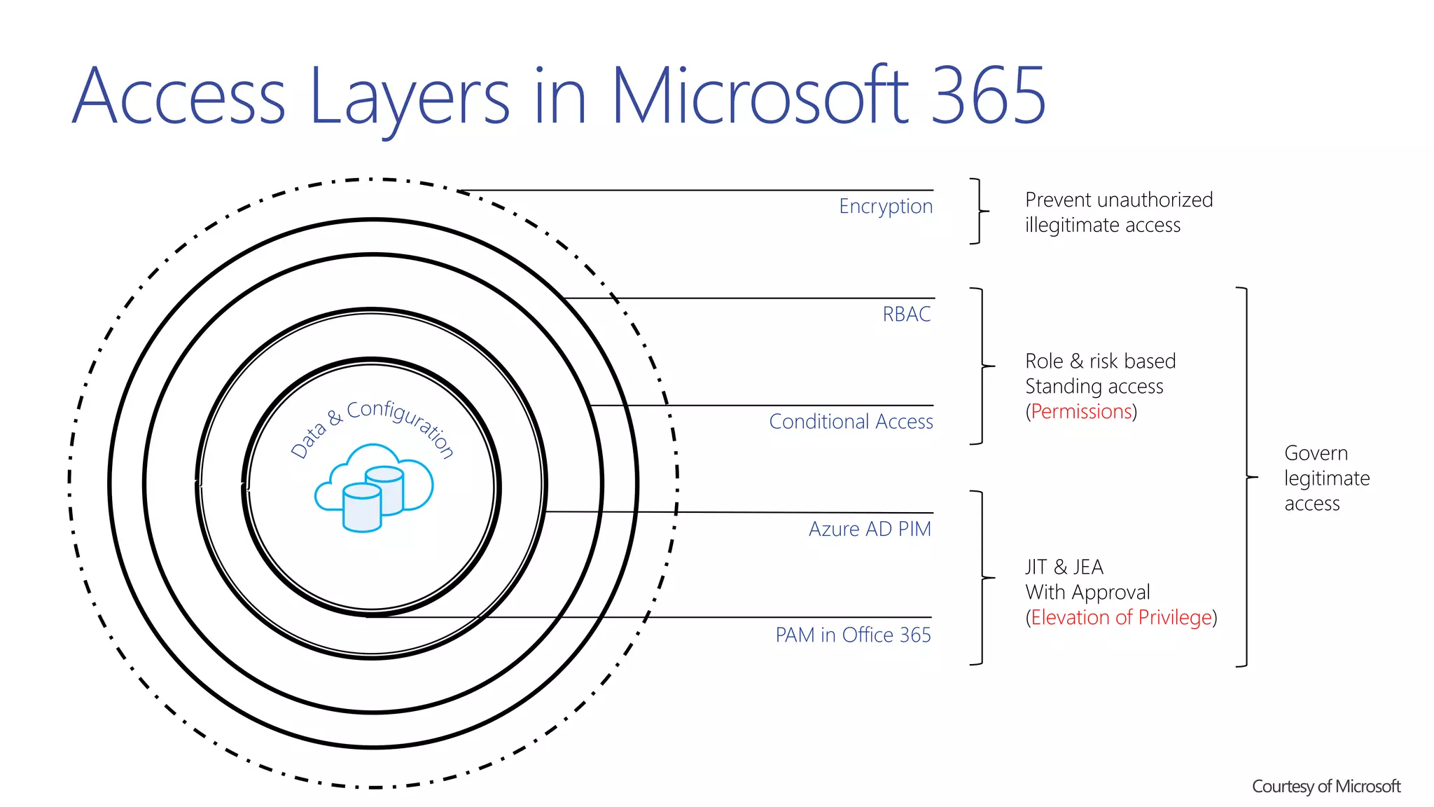 Access Layers in Microsoft 365
Encryption
RBAC
Conditional Access
Azure AD PIM
PAM in Office 365
Prevent unauthorized
illegitimate access
Govern
legitimate
access
Role & risk based
Standing access
(Permissions)
JIT & JEA
With Approval
(Elevation of Privilege)
 