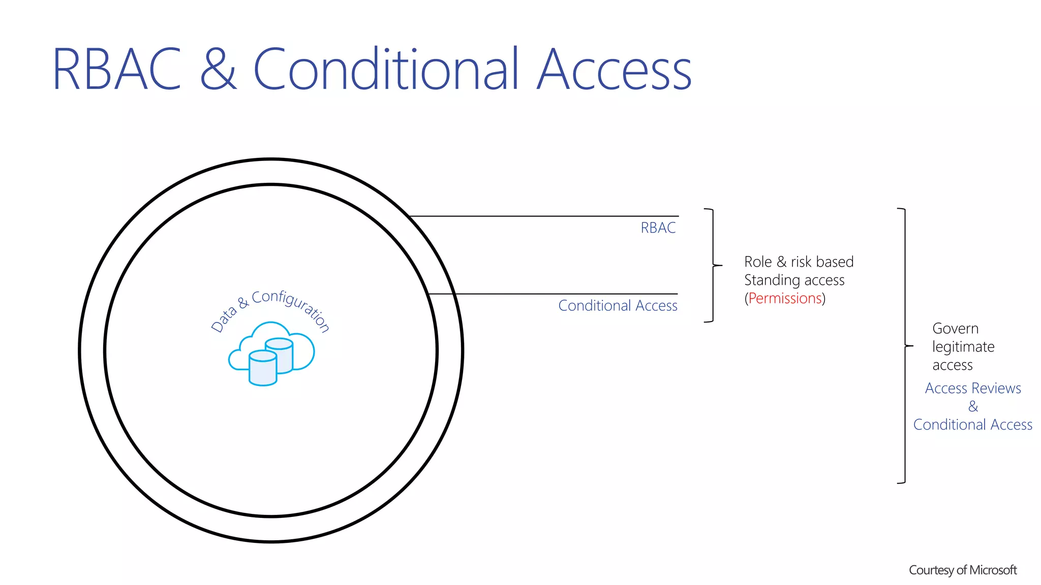 RBAC & Conditional Access
RBAC
Conditional Access
Role & risk based
Standing access
(Permissions)
Access Reviews
&
Conditional Access
Govern
legitimate
access
 