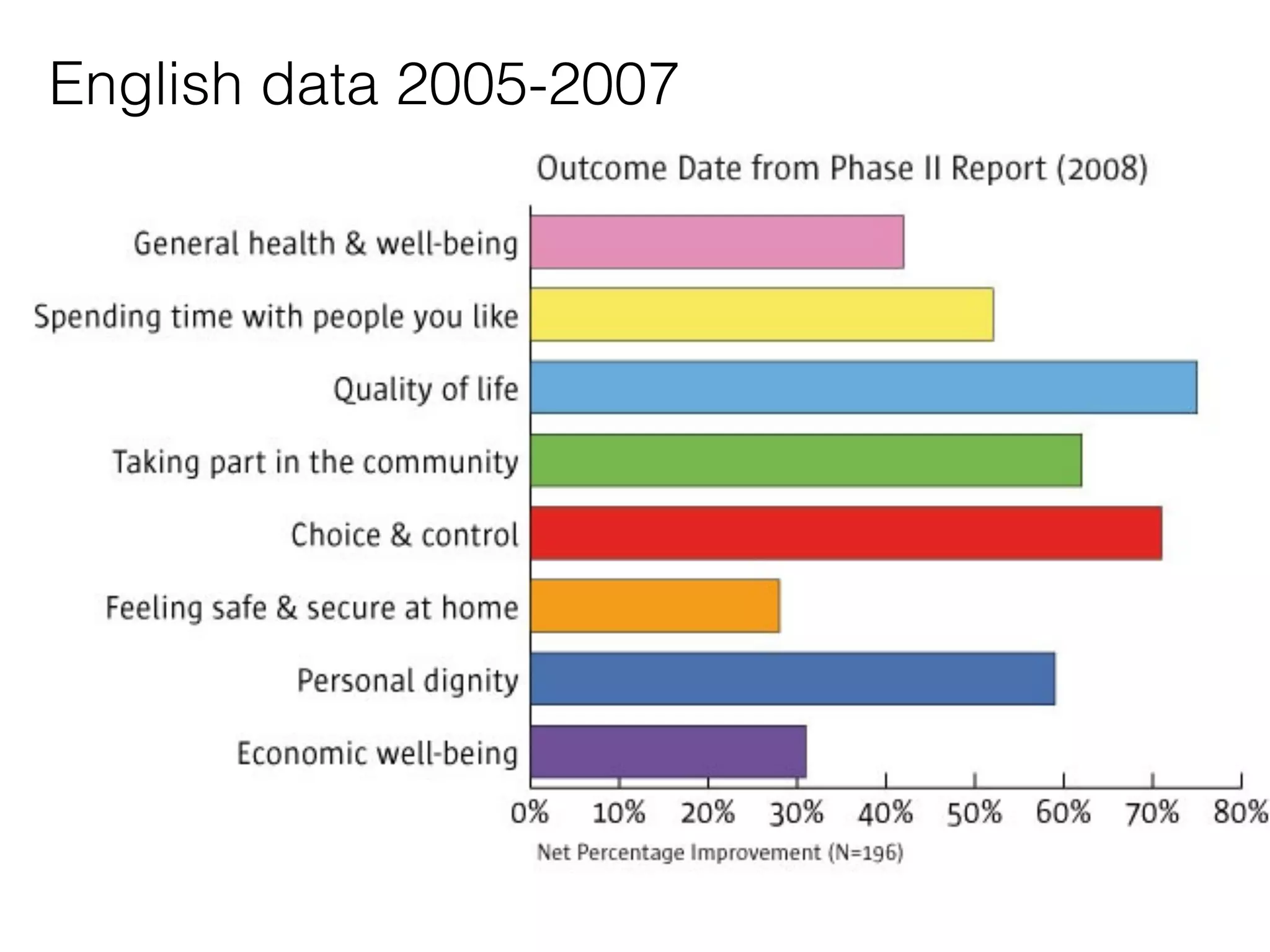 English data 2005-2007 
 