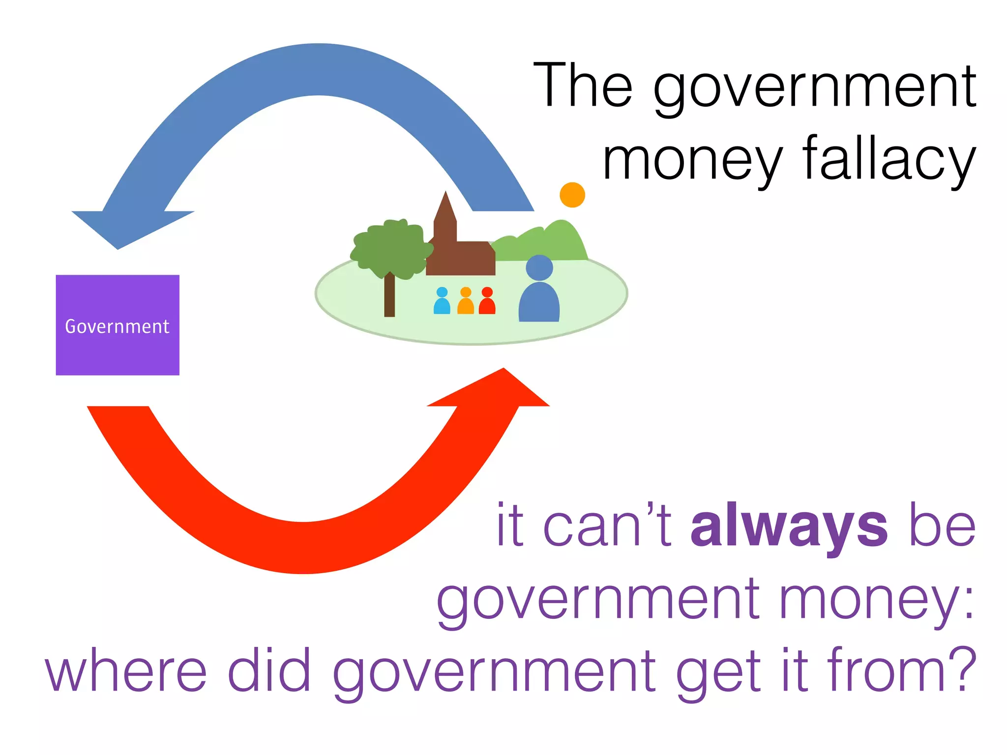 The government 
money fallacy 
it can’t always be 
government money: 
where did government get it from? 
 