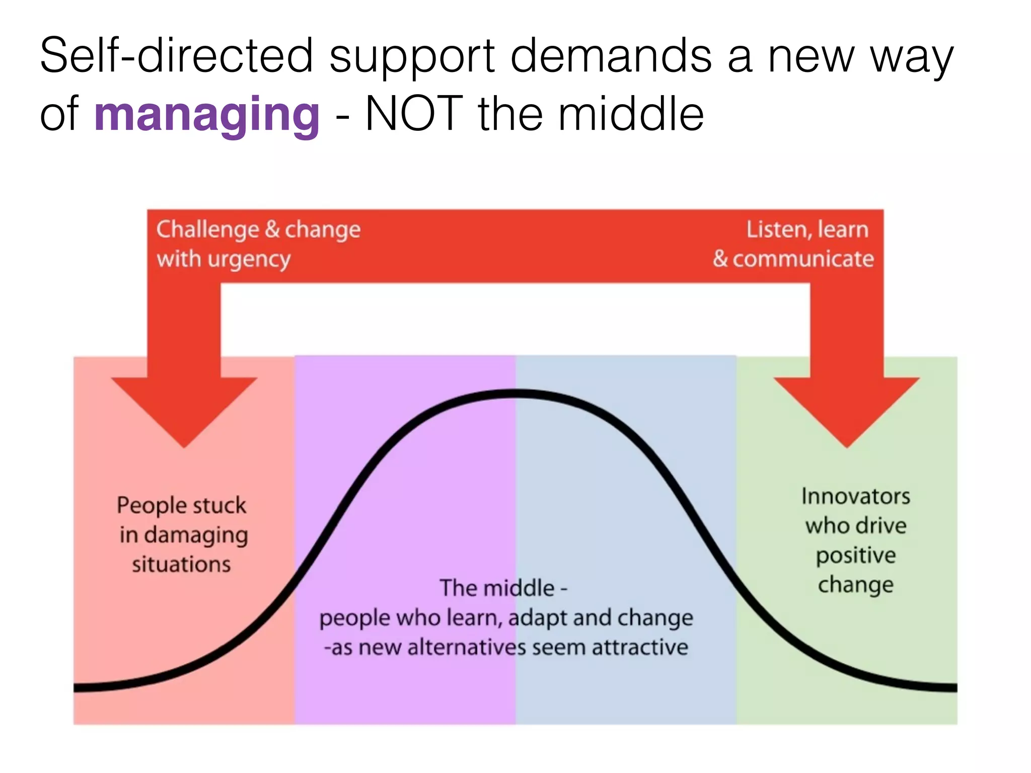 Self-directed support demands a new way 
of managing - NOT the middle 
 