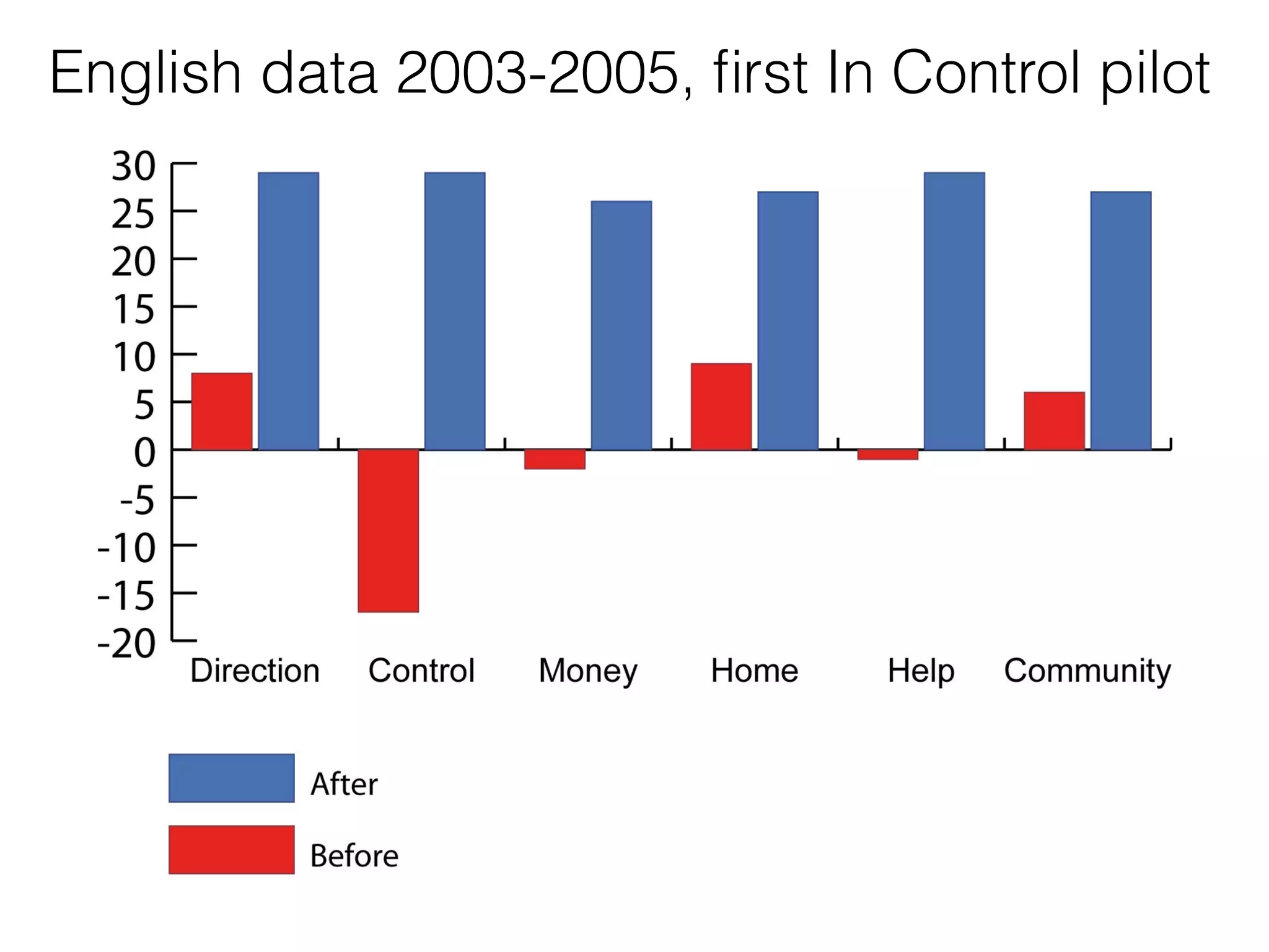 English data 2003-2005, first In Control pilot 
 