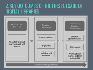 2. KEY OUTCOMES OF THE FIRST DECADE OF
DIGITAL LIBRARIES

A new field of digital
library research and
practice

Enabling
Technology

Collections,
Services,
Communities

Technical innovation

Producers and
Providers

Scholarly
communications

Digitization

Metadata and
standards

Foundations of digital libraries

Open access

Working digital
libraries and their
communities

 
