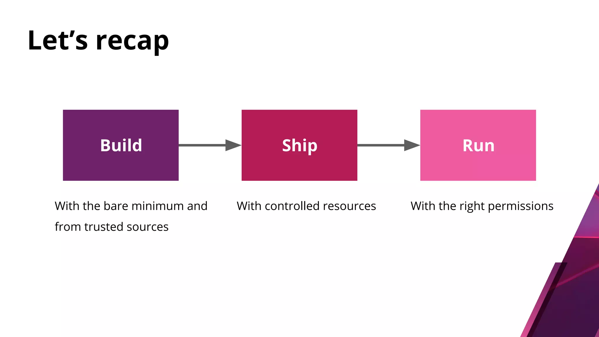 Build Ship Run Let’s recap With the bare minimum and from trusted sources With controlled resources With the right permissions 