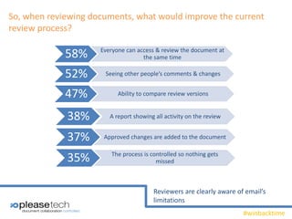 #winbacktime
So, when reviewing documents, what would improve the current
review process?
58% Everyone can access & review the document at
the same time
52% Seeing other people’s comments & changes
47% Ability to compare review versions
38% A report showing all activity on the review
37% Approved changes are added to the document
35% The process is controlled so nothing gets
missed
Reviewers are clearly aware of email’s
limitations
 