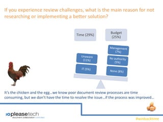#winbacktime
If you experience review challenges, what is the main reason for not
researching or implementing a better solution?
Time (29%)
Budget
(25%)
It’s the chicken and the egg…we know poor document review processes are time
consuming, but we don’t have the time to resolve the issue…if the process was improved…
 
