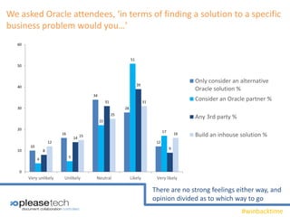 #winbacktime
We asked Oracle attendees, ‘in terms of finding a solution to a specific
business problem would you…’
10
16
34
28
12
4
5
22
51
17
8
14
31
39
9
12
15
25
31
16
0
10
20
30
40
50
60
Very unlikely Unlikely Neutral Likely Very likely
Only consider an alternative
Oracle solution %
Consider an Oracle partner %
Any 3rd party %
Build an inhouse solution %
There are no strong feelings either way, and
opinion divided as to which way to go
 