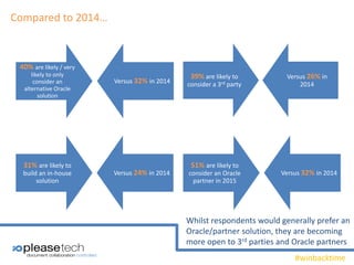 #winbacktime
40% are likely / very
likely to only
consider an
alternative Oracle
solution
Versus 32% in 2014
39% are likely to
consider a 3rd party
Versus 26% in
2014
Compared to 2014…
31% are likely to
build an in-house
solution
Versus 24% in 2014
51% are likely to
consider an Oracle
partner in 2015
Versus 32% in 2014
Whilst respondents would generally prefer an
Oracle/partner solution, they are becoming
more open to 3rd parties and Oracle partners
 