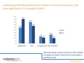 #winbacktime
Looking specifically at document review as a business process, just
how significant is it in people’s jobs?
29.9%
40.5%
13%
16.6%
46%
33%
11% 10%
0
5
10
15
20
25
30
35
40
45
50
Significant Part Insignificant Not involved
2014
2015
Demonstrating a sharp increase in the number
of people for whom document review plays a
significant role
 