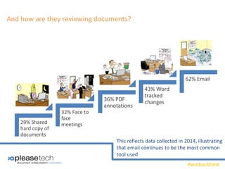 #winbacktime
And how are they reviewing documents?
29% Shared
hard copy of
documents
32% Face to
face
meetings
36% PDF
annotations
43% Word
tracked
changes
62% Email
This reflects data collected in 2014, illustrating
that email continues to be the most common
tool used
 