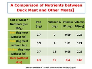 A Comparison of Nutrients between
Duck Meat and Other Meats】
Sort of Meat /
Nutrients (per
100g)
Iron
(mg)
Vitamin A
(mg)
Vitamin
B1(mg)
Vitamin
B2(mg)
Beef (leg meat
without fat)
2.7 0 0.09 0.22
Pork (leg meat
without fat)
0.9 4 1.01 0.21
Chicken (leg meat
without fat)
0.7 18 0.08 0.22
Duck (without
skin)
4.3 15 0.4 0.69
Sources: Website of Council Science and Technology (Japan)
 