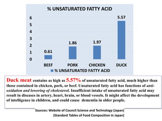 0.61
1.86 1.97
5.57
0
1
2
3
4
5
6
BEEF PORK CHICKEN DUCK
% UNSATURATED FATTY ACID
% UNSATURATED FATTY ACID
Duck meat contains as high as 5.57% of unsaturated fatty acid, much higher than
those contained in chicken, pork, or beef. Unsaturated fatty acid has functions of anti-
oxidation and lowering of cholesterol. Insufficient intake of unsaturated fatty acid may
result in diseases in artery, heart, brain, or blood vessels. It might affect the development
of intelligence in children, and could cause dementia in older people.
Sources: Website of Council Science and Technology (Japan)
(Standard Tables of Food Composition in Japan)
 