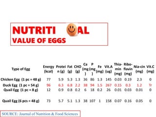 Nutrition summary:
Type of Egg
Energy
(kcal)
Protei
n (g)
Fat
(g)
CHO
(g)
Ca
(mg
)
P
(mg
)
Fe
(mg)
Vit.A
(ug)
Thia-
min
(mg)
Ribo-
flavin
(mg)
Nia-cin
(mg)
Vit.C
(mg)
Chicken Egg (1 pc = 48 g) 77 5.9 5.3 1.3 36 86 1.3 145 0.03 0.19 2.3 0
Duck Egg (1 pc = 54 g) 96 6.3 6.8 2.2 38 94 1.5 267 0.15 0.3 1.2 Tr
Quail Egg (1 pc = 8 g) 12 0.9 0.8 0.2 6 18 0.2 26 0.01 0.03 0.01 0
Quail Egg (6 pcs = 48 g) 73 5.7 5.1 1.3 38 107 1 158 0.07 0.16 0.05 0
NUTRITI NAL
VALUE OF EGGS
SOURCE: Journal of Nutrition & Food Sciences
 
