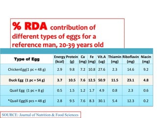 Nutrition summary:
% RDA contribution of
different types of eggs for a
reference man, 20-39 years old
Type of Egg
Energy
(kcal)
Protein
(g)
Ca
(mg)
Fe
(mg)
Vit.A
(ug)
Thiamin
(mg)
Riboflavin
(mg)
Niacin
(mg)
ChickenEgg(1 pc = 48 g) 2.9 9.8 7.2 10.8 27.6 2.3 14.6 9.2
Duck Egg (1 pc = 54 g) 3.7 10.5 7.6 12.5 50.9 11.5 23.1 4.8
Quail Egg (1 pc = 8 g) 0.5 1.5 1.2 1.7 4.9 0.8 2.3 0.6
*Quail Egg(6 pcs = 48 g) 2.8 9.5 7.6 8.3 30.1 5.4 12.3 0.2
SOURCE: Journal of Nutrition & Food Sciences
 