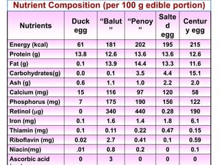 Nutrients
Duck
egg
“Balut
”
“Penoy
”
Salte
d
egg
Centur
y egg
Energy (kcal) 61 181 202 195 215
Protein (g) 13.8 12.6 13.6 13.6 12.6
Fat (g) 0.1 13.9 14.4 13.3 11.6
Carbohydrates(g) 0.0 0.1 3.5 4.4 15.1
Ash (g) 0.6 1.1 1.0 2.2 2.0
Calcium (mg) 15 116 97 120 58
Phosphorus (mg) 7 175 190 156 122
Retinol (g) 0 340 440 0.28 190
Iron (mg) 0.1 1.6 1.4 1.8 6.1
Thiamin (mg) 0.1 0.11 0.22 0.47 0.15
Riboflavin (mg) 0.02 2.7 0.41 0.1 0.59
Niacin(mg) .01 0.8 0.2 0 0.1
Ascorbic acid 0 3 0 0 0
Nutrient Composition (per 100 g edible portion)
 