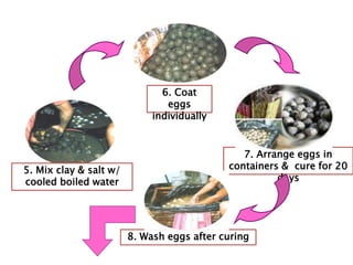 6. Coat
eggs
individually
5. Mix clay & salt w/
cooled boiled water
7. Arrange eggs in
containers & cure for 20
days
8. Wash eggs after curing
 