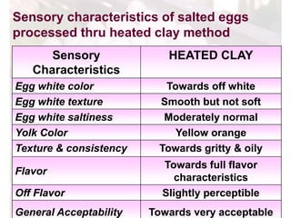 Sensory
Characteristics
HEATED CLAY
Egg white color Towards off white
Egg white texture Smooth but not soft
Egg white saltiness Moderately normal
Yolk Color Yellow orange
Texture & consistency Towards gritty & oily
Flavor
Towards full flavor
characteristics
Off Flavor Slightly perceptible
General Acceptability Towards very acceptable
Sensory characteristics of salted eggs
processed thru heated clay method
 