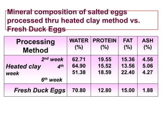 Processing
Method
WATER
(%)
PROTEIN
(%)
FAT
(%)
ASH
(%)
2nd week
Heated clay 4th
week
6th week
62.71
64.90
51.38
19.55
15.52
18.59
15.36
13.56
22.40
4.56
5.06
4.27
Fresh Duck Eggs 70.80 12.80 15.00 1.88
Mineral composition of salted eggs
processed thru heated clay method vs.
Fresh Duck Eggs
 