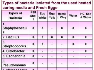 Types of
Bacteria
Egg
Shel
l
Egg
White
Egg
Yolk
Heate
d Clay
Water
HC, Salt
& Water
1.
Staphylococcu
s
X X - X X X
2. Bacillus X X X X X X
3.
Streptococcus
X X - - X X
4. Citrobacter X - - - - X
5. Escherichia X - - - - -
6.
Pseudomonas
X - - - - -
Types of bacteria isolated from the used heated
curing media and Fresh Eggs
 