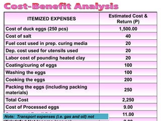 ITEMIZED EXPENSES
Estimated Cost &
Return (P)
Cost of duck eggs (250 pcs) 1,500.00
Cost of salt 40
Fuel cost used in prep. curing media 20
Dep. cost used for utensils used 20
Labor cost of pounding heated clay 20
Coating/curing of eggs 100
Washing the eggs 100
Cooking the eggs 200
Packing the eggs (including packing
materials)
250
Total Cost 2,250
Cost of Processed eggs 9.00
Suggested Retail Price 11.00Note: Transport expenses (i.e. gas and oil) not
 