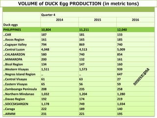 VOLUME of DUCK Egg PRODUCTION (in metric tons)
Quarter 4
2014 2015 2016
Duck eggs
PHILIPPINES 10,804 11,211 12,040
..CAR 187 181 133
..Ilocos Region 161 165 185
..Cagayan Valley 794 869 740
..Central Luzon 4,048 4,513 5,009
..CALABARZON 580 740 854
..MIMAROPA 200 132 161
..Bicol Region 134 147 160
..Western Visayas 1,511 1,573 939
..Negros Island Region .. .. 647
..Central Visayas 61 63 27
..Eastern Visayas 65 56 59
..Zamboanga Peninsula 208 235 258
..Northern Mindanao 1,032 1,204 1,280
..Davao Region 192 174 219
..SOCCSKSARGEN 1,178 749 1,034
..Caraga 222 189 140
..ARMM 231 221 195
 