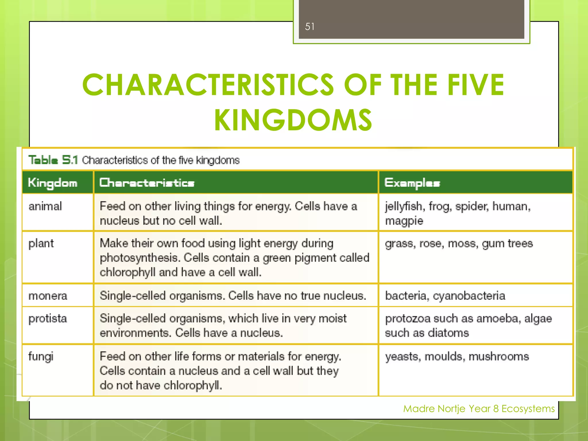 PLANTS MAKE OWN FOODMake food from very simple substances.These are carbon dioxide gas from the air and water from the soil.Energy from sunlight is needed to combine these into sugarsMadre Nortje Year 8 Ecosystems37