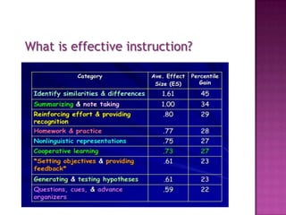 What is effective instruction?
 
