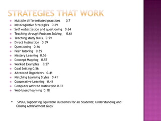    Multiple differentiated practices   0.7
   Metacognitive Strategies 0.69
   Self verbalization and questioning 0.64
   Teaching through Problem Solving    0.61
   Teaching study skills 0.59
   Direct Instruction 0.59
   Questioning 0.46
   Peer Tutoring 0.55
   Mastery Learning 0.56
   Concept Mapping 0.57
   Worked Examples 0.57
   Goal Setting 0.56
   Advanced Organizers 0.41
   Matching Learning Styles 0.41
   Cooperative Learning 0.41
   Computer Assisted instruction 0.37
   Web based learning 0.18


•     SPDU, Supporting Equitable Outcomes for all Students; Understanding and
     Closing Achievement Gaps
 