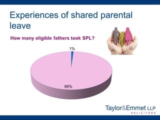 Experiences of shared parental
leave
 