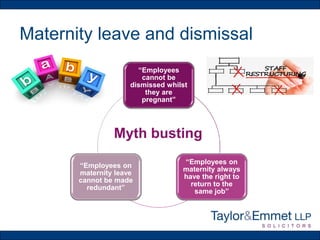 Maternity leave and dismissal
“Employees
cannot be
dismissed whilst
they are
pregnant”
“Employees on
maternity always
have the right to
return to the
same job”
“Employees on
maternity leave
cannot be made
redundant”
Myth busting
 