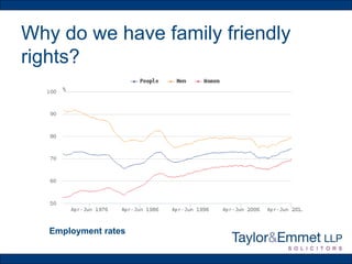 Why do we have family friendly
rights?
Employment rates
 