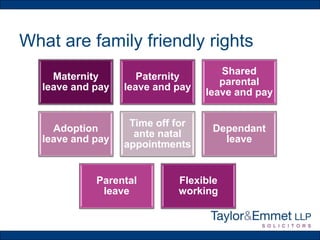 What are family friendly rights
Maternity
leave and pay
Paternity
leave and pay
Shared
parental
leave and pay
Adoption
leave and pay
Time off for
ante natal
appointments
Dependant
leave
Parental
leave
Flexible
working
 