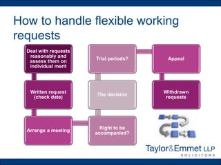 How to handle flexible working
requests
Deal with requests
reasonably and
assess them on
individual merit
Written request
(check date)
Arrange a meeting
Right to be
accompanied?
The decision
Trial periods? Appeal
Withdrawn
requests
 