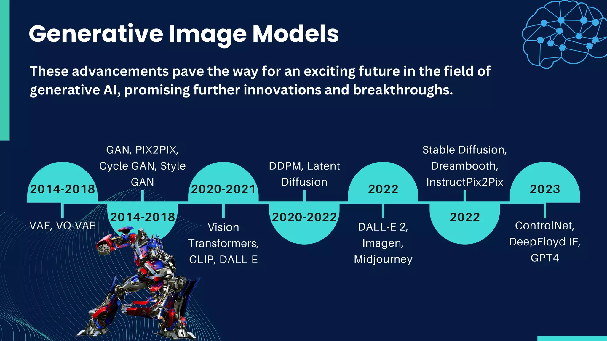 2014-2018
2014-2018
2020-2021
VAE, VQ-VAE
GAN, PIX2PIX,
Cycle GAN, Style
GAN
Vision
Transformers,
CLIP, DALL-E
DDPM, Latent
Diffusion
These advancements pave the way for an exciting future in the field of
generative AI, promising further innovations and breakthroughs.
2020-2022
2022
DALL-E 2,
Imagen,
Midjourney
Stable Diffusion,
Dreambooth,
InstructPix2Pix
2022
2023
ControlNet,
DeepFloyd IF,
GPT4
Generative Image Models
 