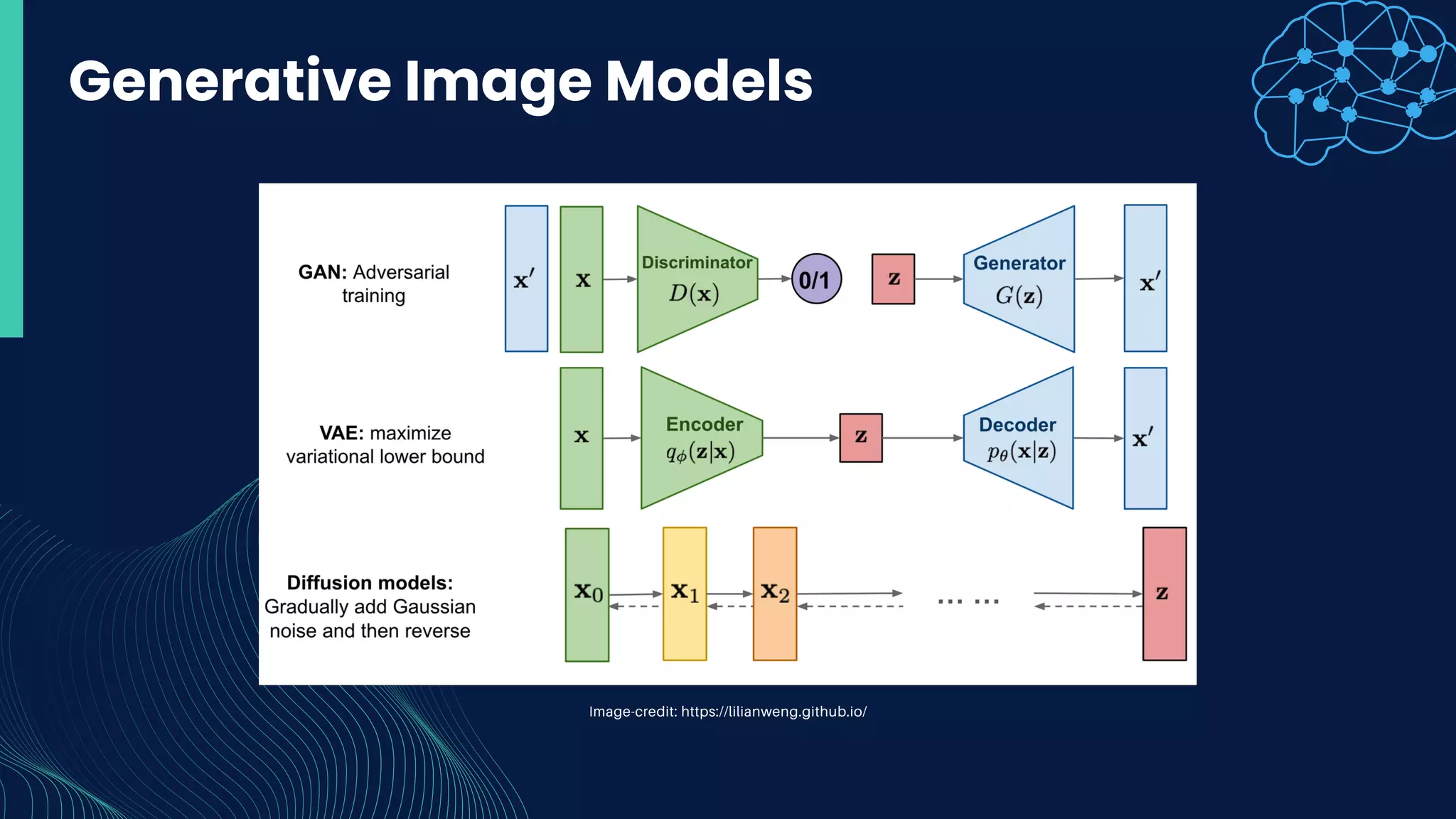 Generative Image Models
Image-credit: https://lilianweng.github.io/
 