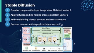 1
2
3
4
Stable Diffusion
Encoder compress the input image into a 2D latent vector Z
Apply difusion and de-noising process on latent vector Z
Add conditioning via text encoder and cross-attention
Decoder reconstruct images from latent vector Z
1
2
3
4
 