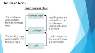 Git - Basic Terms 
Basic Process Flow 
 
