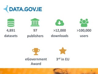9
4,891
datasets
97
publishers
>12,000
downloads
>100,000
users
eGovernment
Award
3rd in EU