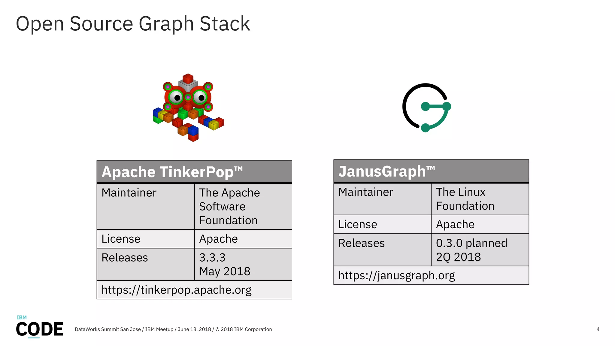 Open Source Graph Stack 4DataWorks Summit San Jose / IBM Meetup / June 18, 2018 / © 2018 IBM Corporation Apache TinkerPop™ Maintainer The Apache Software Foundation License Apache Releases 3.3.3 May 2018 https://tinkerpop.apache.org JanusGraph™ Maintainer The Linux Foundation License Apache Releases 0.3.0 planned 2Q 2018 https://janusgraph.org 