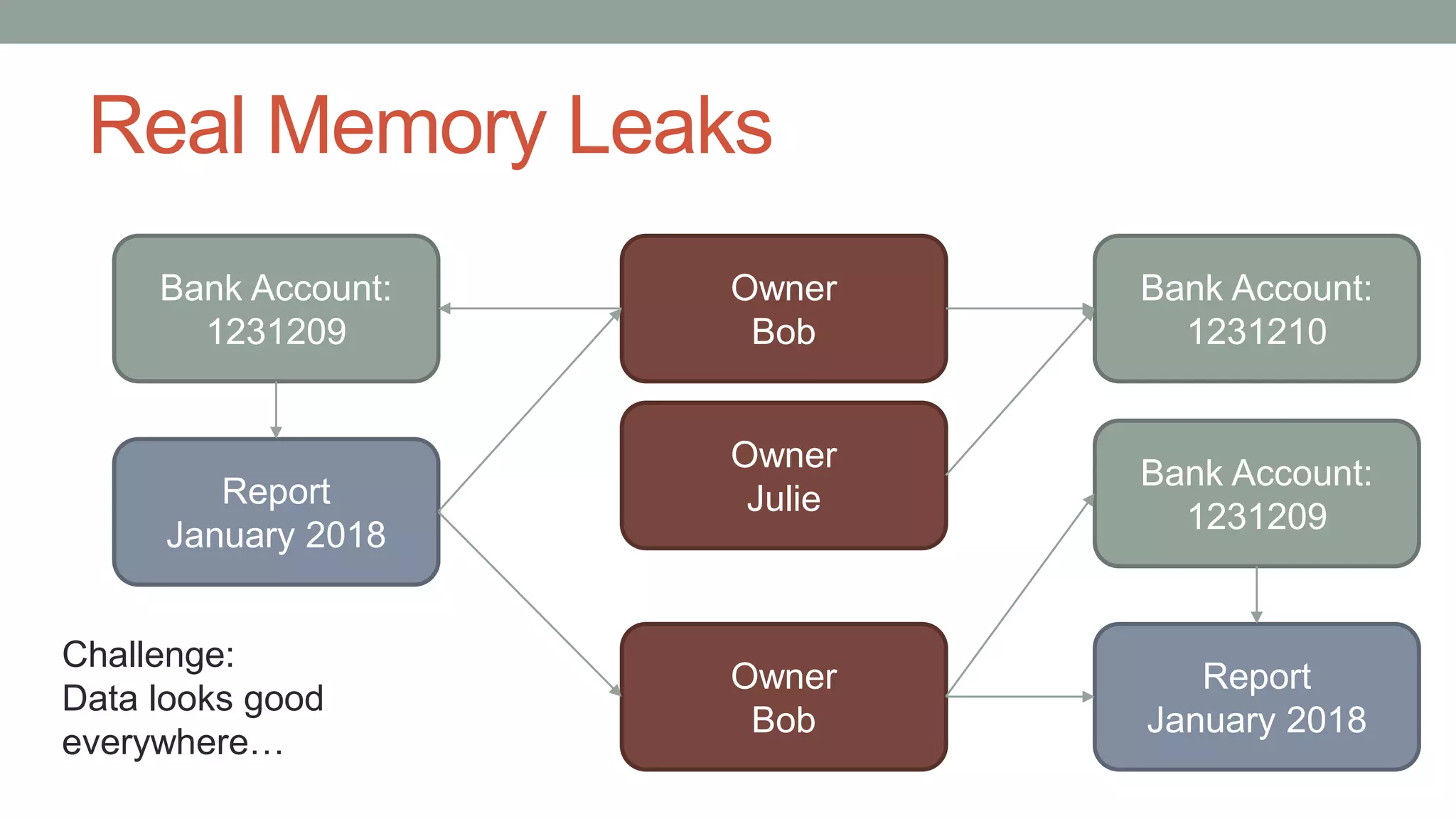 Real Memory Leaks
Bank Account:
1231209
Owner
Bob
Owner
JulieReport
January 2018
Bank Account:
1231210
Bank Account:
1231209
Report
January 2018
Owner
Bob
Challenge:
Data looks good
everywhere…
 