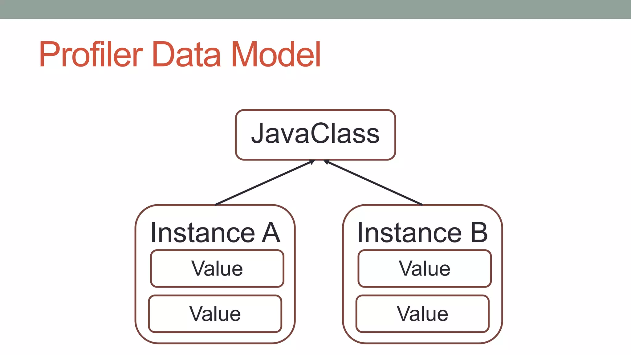 Profiler Data Model
JavaClass
Instance B
Value
Value
Instance A
Value
Value
 