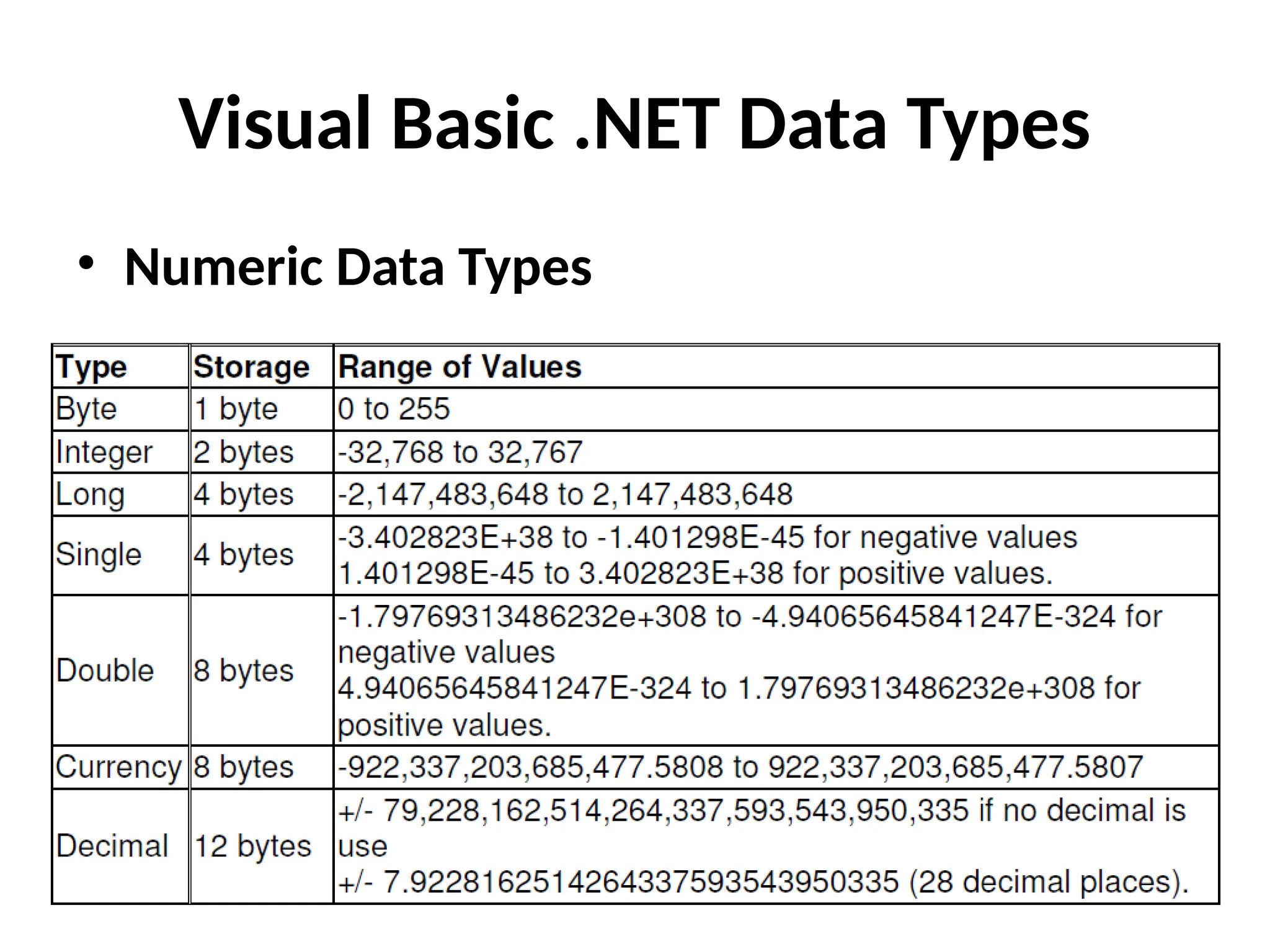 • Numeric Data Types
Visual Basic .NET Data Types
 