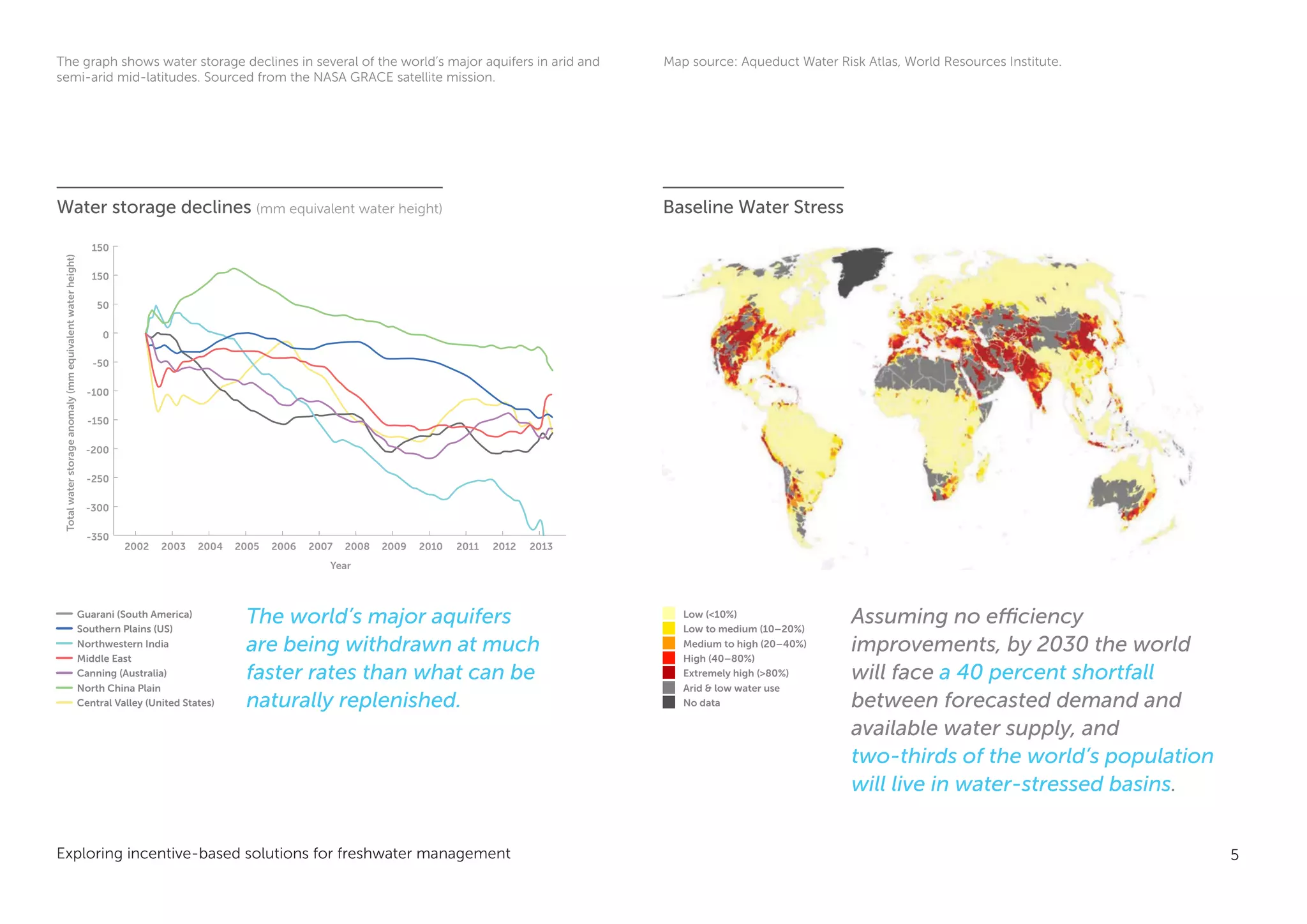 Exploring incentive-based solutions for freshwater management 5
Baseline Water Stress
Assuming no efficiency
improvements, by 2030 the world
will face a 40 percent shortfall
between forecasted demand and
available water supply, and
two-thirds of the world’s population
will live in water-stressed basins.
Map source: Aqueduct Water Risk Atlas, World Resources Institute.
The world’s major aquifers
are being withdrawn at much
faster rates than what can be
naturally replenished.
The graph shows water storage declines in several of the world’s major aquifers in arid and
semi-arid mid-latitudes. Sourced from the NASA GRACE satellite mission.
2002
-350
-300
-250
-200
-150
-100
-50
0
50
150
150
2003 2004 2005 2006 2007
Year
Totalwaterstorageanomaly(mmequivalentwaterheight)
2008 2009 2010 2011 2012 2013
Water storage declines (mm equivalent water height)
Low (<10%)
Low to medium (10–20%)
Medium to high (20–40%)
High (40–80%)
Extremely high (>80%)
Arid & low water use
No data
Guarani (South America)
Southern Plains (US)
Northwestern India
Middle East
Canning (Australia)
North China Plain
Central Valley (United States)
 