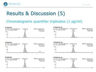 Results & Discussion (5)
Chromatograms quantifier triplicates (1 pg/ml)
 