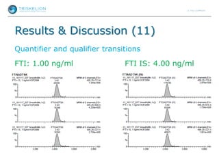 Results & Discussion (11)
Quantifier and qualifier transitions
FTI: 1.00 ng/ml FTI IS: 4.00 ng/ml
 