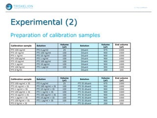 Experimental (2)
Preparation of calibration samples
Calibration sample Solution
Volume
(µl)
Solution
Volume
(µl)
End volume
(µl)
FTI 100 ng/ml FTI 4 µg/ml 25 Diluent 975 1000
FTI 10 ng/ml FTI 100 ng/ml 100 Diluent 900 1000
FTI 1 ng/ml FTI 10 ng/ml 100 Diluent 900 1000
FTI 100 pg/ml FTI 1 ng/ml 100 Diluent 900 1000
FTI 10 pg/ml FTI 100 pg/ml 100 Diluent 900 1000
FTI 1 pg/ml FTI 10 pg/ml 100 Diluent 900 1000
FTI 100 fg/ml FTI 1 pg/ml 100 Diluent 900 1000
FTI 0 fg/ml - - Diluent 200 200
Calibration sample Solution
Volume
(µl)
Solution
Volume
(µl)
End volume
(µl)
FTI 100 ng/ml + IS FTI 4 µg/ml 25 FTI IS diluent 975 1000
FTI 10 ng/ml + IS FTI 100 ng/ml + IS 100 FTI IS diluent 900 1000
FTI 1 ng/ml + IS FTI 10 ng/ml + IS 100 FTI IS diluent 900 1000
FTI 100 pg/ml + IS FTI 1 ng/ml + IS 100 FTI IS diluent 900 1000
FTI 10 pg/ml + IS FTI 100 pg/ml + IS 100 FTI IS diluent 900 1000
FTI 1 pg/ml + IS FTI 10 pg/ml + IS 100 FTI IS diluent 900 1000
FTI 100 fg/ml + IS FTI 1 pg/ml + IS 100 FTI IS diluent 900 1000
FTI 0 fg/ml + IS - - FTI IS diluent 200 200
 