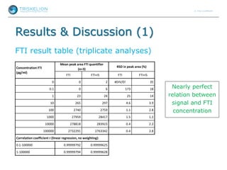 Results & Discussion (1)
Concentration FTI
(pg/ml)
Mean peak area FTI quantifier
(n=3)
RSD in peak area (%)
FTI FTI+IS FTI FTI+IS
0 0 2 #DIV/0! 35
0.1 0 6 173 18
1 23 24 25 14
10 265 297 4.6 3.9
100 2740 2759 1.1 2.8
1000 27959 28417 1.5 1.1
10000 278818 283923 0.4 2.2
100000 2732291 2763342 0.4 2.8
Correlation coefficient r (linear regression, no weighting):
0.1-100000 0.99999792 0.99999625
1-100000 0.99999794 0.99999628
FTI result table (triplicate analyses)
Nearly perfect
relation between
signal and FTI
concentration
 