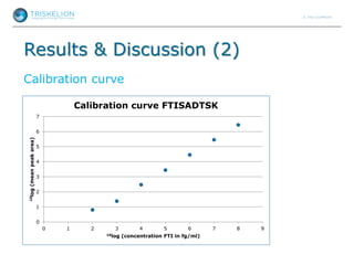 Results & Discussion (2)
Calibration curve
0
1
2
3
4
5
6
7
0 1 2 3 4 5 6 7 8 9
10log(meanpeakarea)
10log (concentration FTI in fg/ml)
Calibration curve FTISADTSK
 