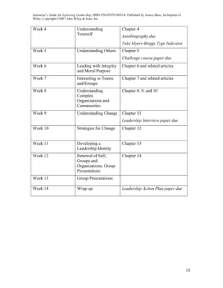 Instructor’s Guide for Exploring Leadership, ISBN 978-07879-9493-8. Published by Jossey-Bass, An Imprint of
Wiley. Copyright ©2007 John Wiley & Sons, Inc.


Week 4                          Understanding                   Chapter 4
                                Yourself
                                                                Autobiography due
                                                                Take Myers-Briggs Type Indicator
Week 5                          Understanding Others            Chapter 5
                                                                Challenge course paper due
Week 6                          Leading with Integrity          Chapter 6 and related articles
                                and Moral Purpose
Week 7                          Interacting in Teams            Chapter 7 and related articles
                                and Groups
Week 8                          Understanding                   Chapter 8, 9, and 10
                                Complex
                                Organizations and
                                Communities
Week 9                          Understanding Change            Chapter 11
                                                                Leadership Interview paper due
Week 10                         Strategies for Change           Chapter 12


Week 11                         Developing a                    Chapter 13
                                Leadership Identity
Week 12                         Renewal of Self,                Chapter 14
                                Groups and
                                Organizations; Group
                                Presentations
Week 13                         Group Presentations

Week 14                         Wrap-up                         Leadership Action Plan paper due




                                                                                                              15
 